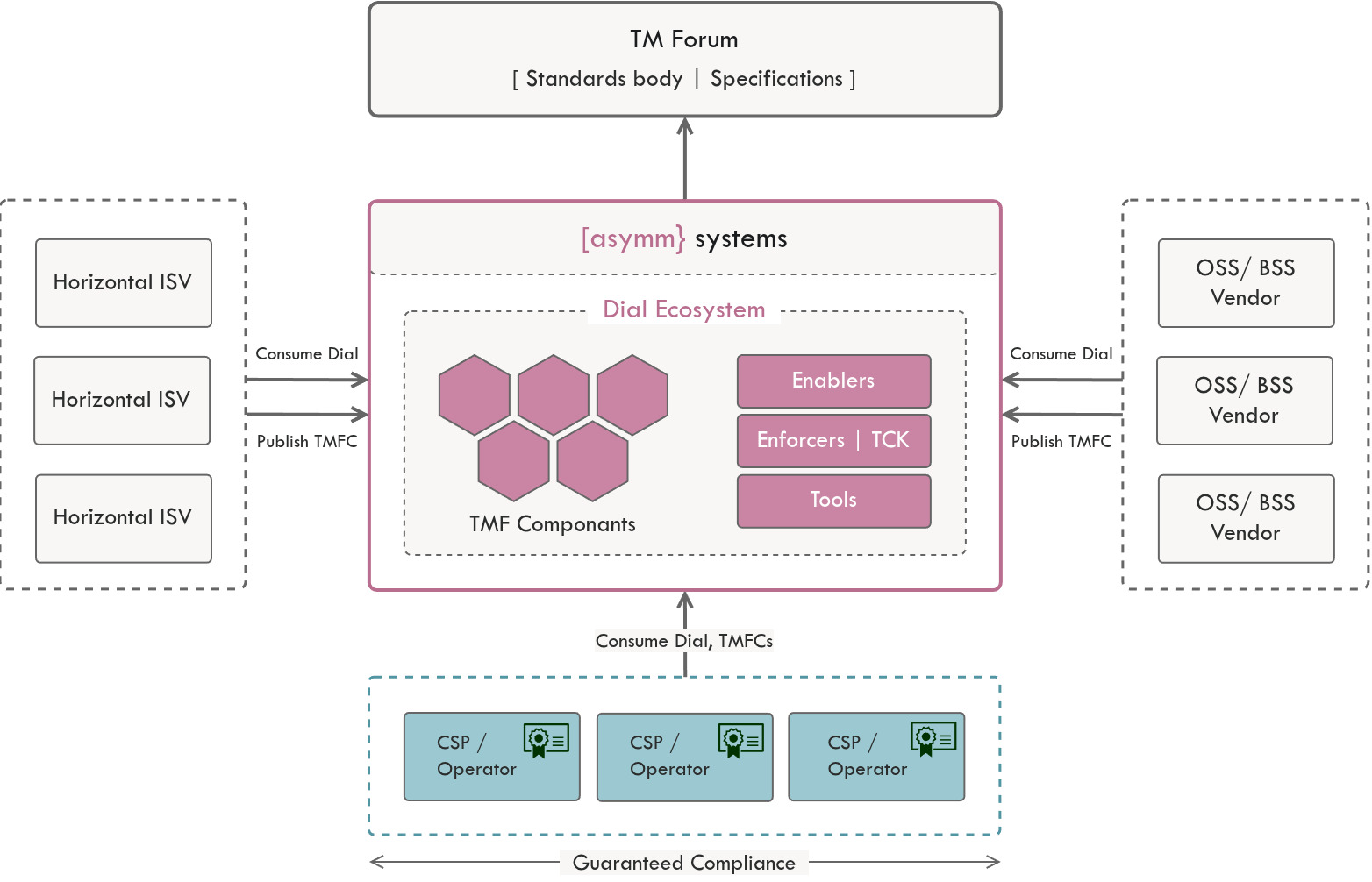 Asymm & Dial Ecosystem